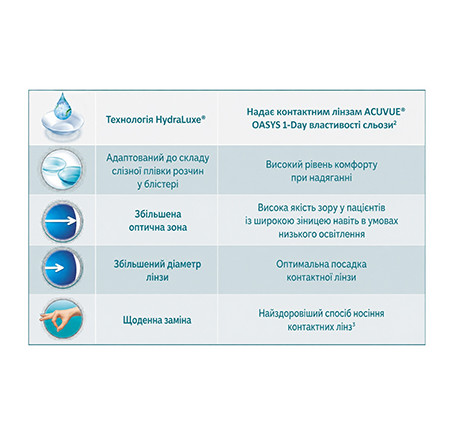 Контактні лінзи - Acuvue Oasys 1-Day with Hydraluxe - Фото № 4