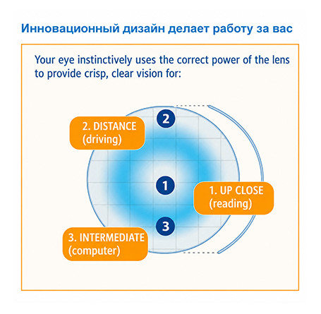 Контактные линзы - PureVision 2 Multi-Focal - Фото № 4