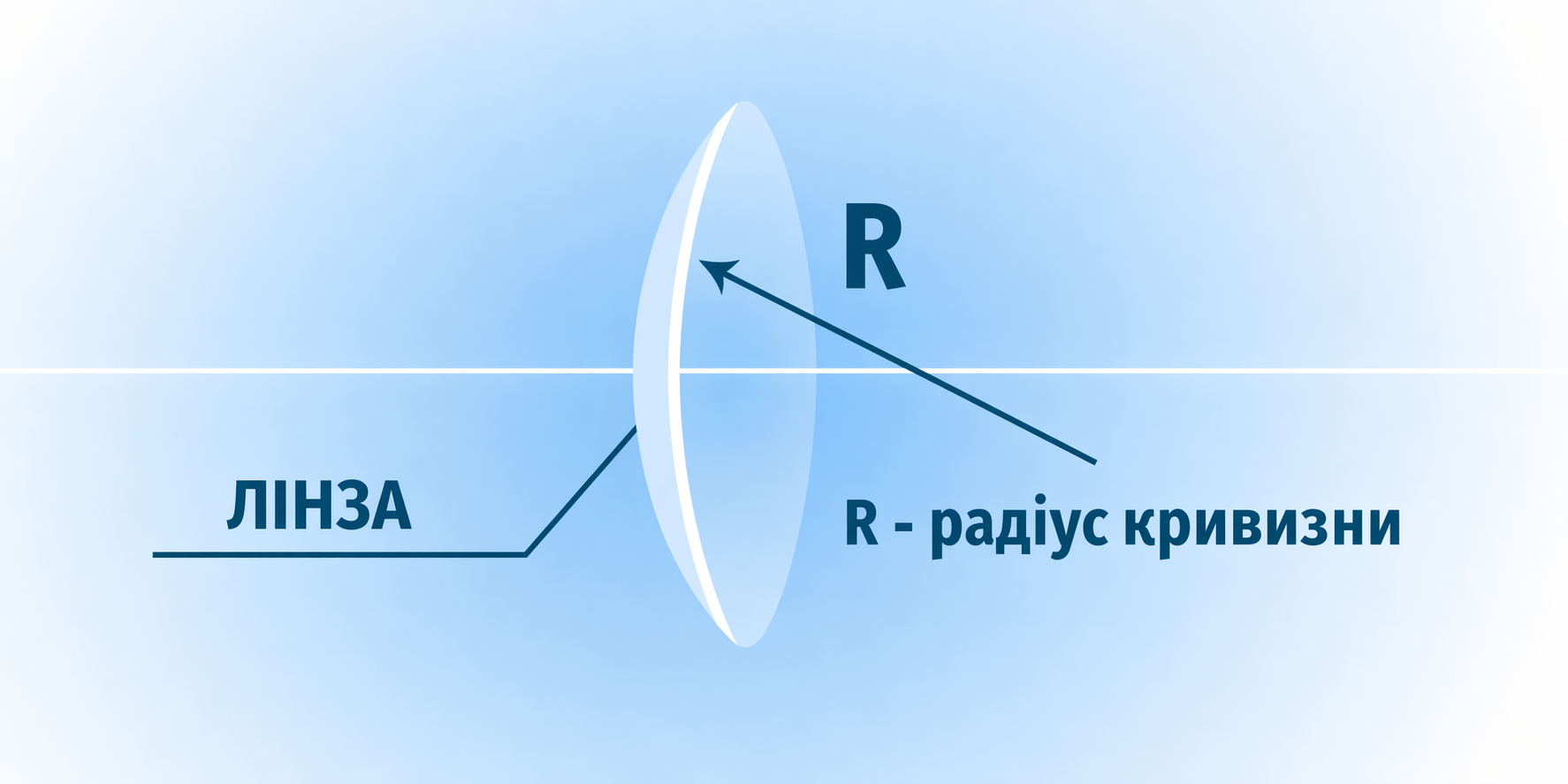 Радіус кривизни контактної лінзи (ВС) Радіус кривизни