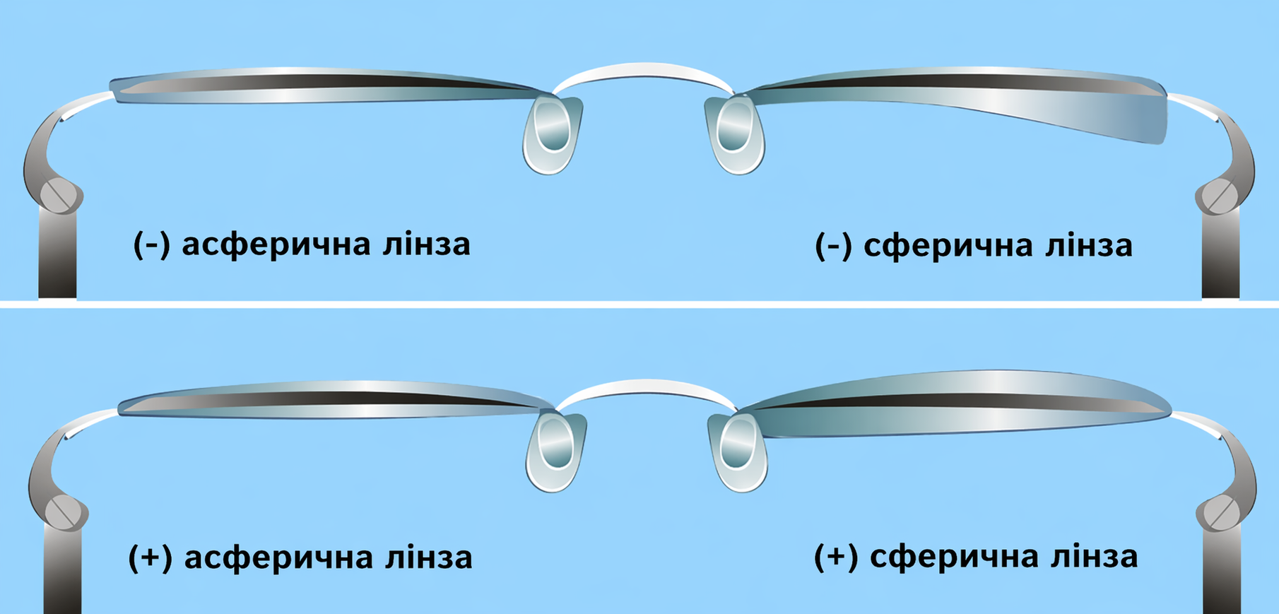 Різниця між товщиною сферичної та асферичної лінзи