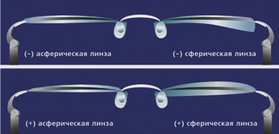 Разница между толщиной сферической и асферической линзы