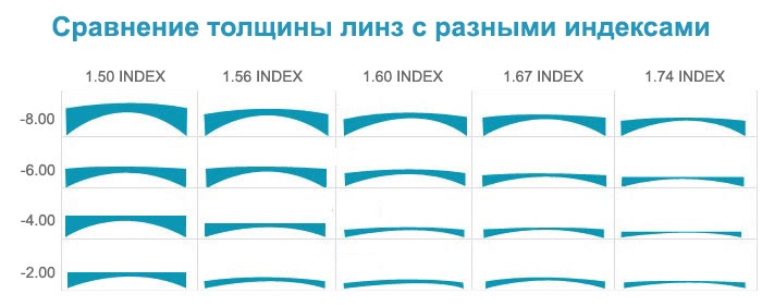 Толщина линз в зависимости от индекса преломления