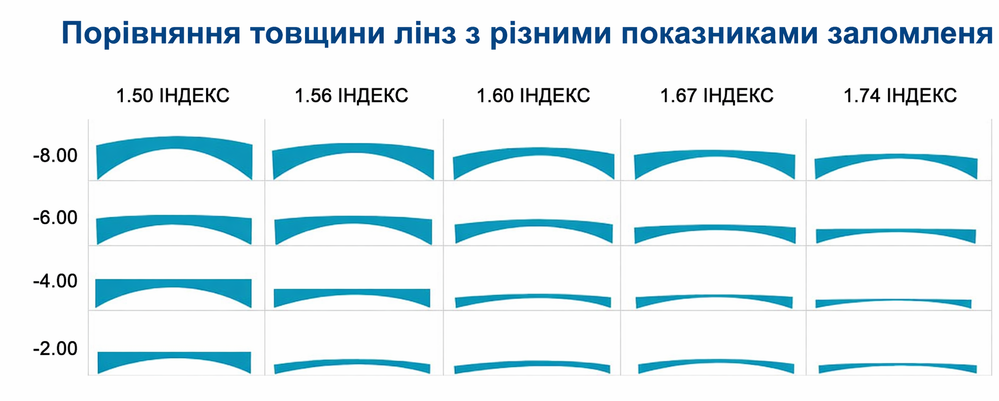 Товщина лінз в залежності від індексу заломлення