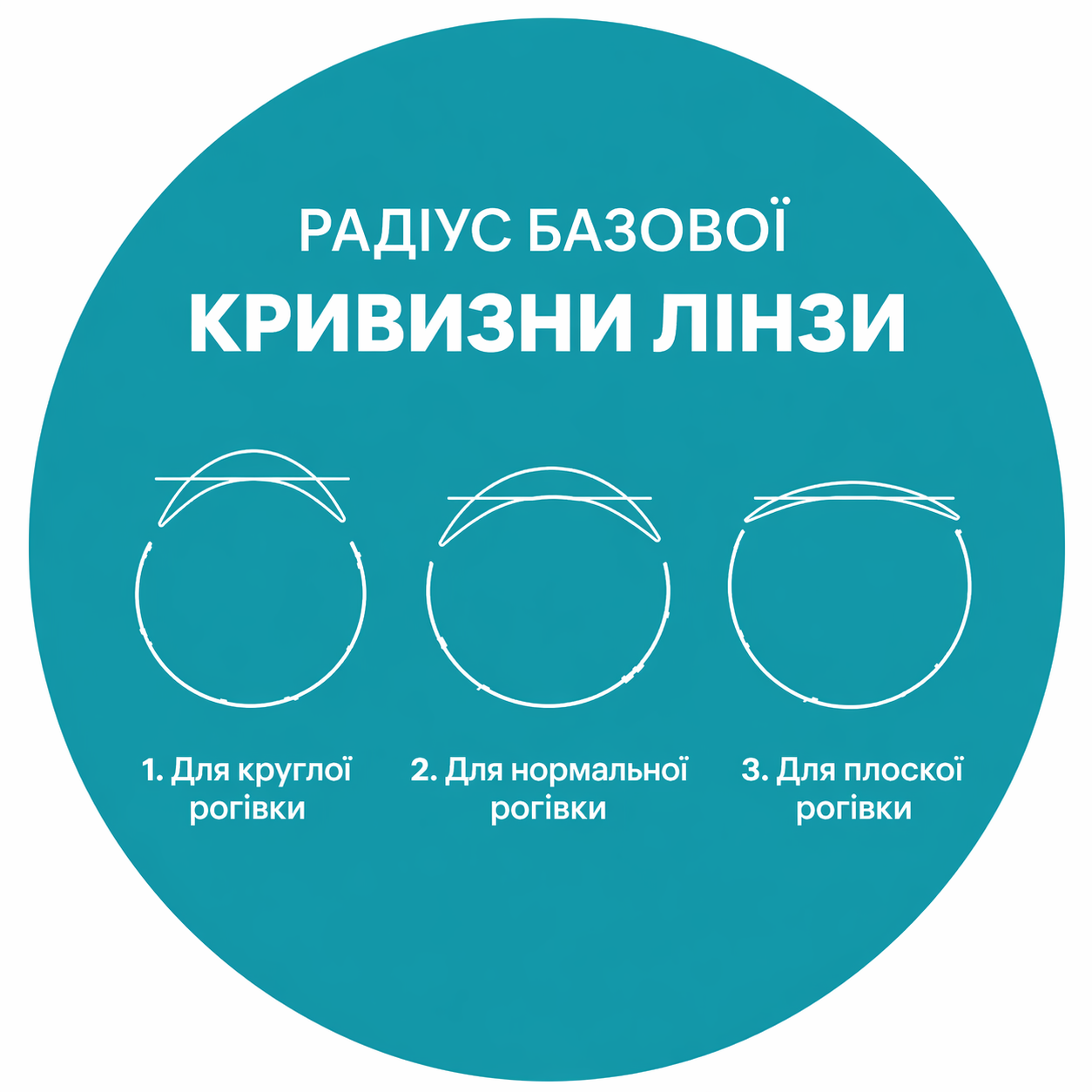 Порівняння крутої, правильної та плоскої посадки контактної лінзи
