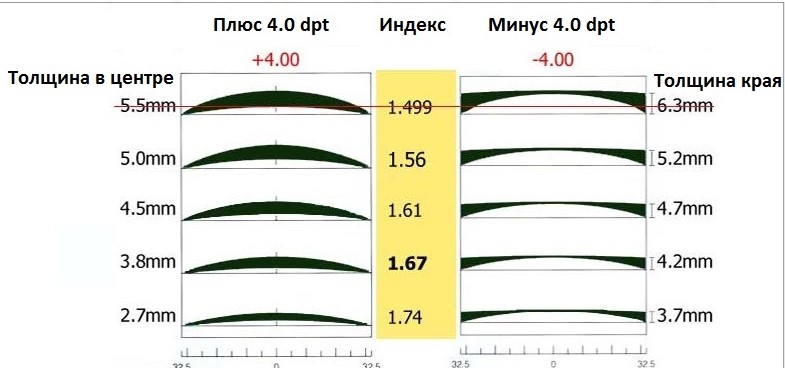 Толщина линзы в центре и толщина края линзы